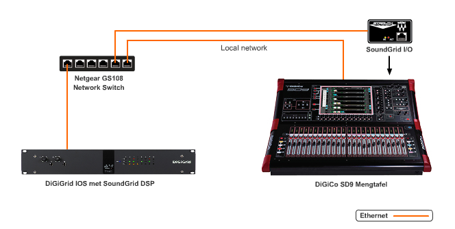 DiGiGrid IOS SoundGrid DiGiCo aansluiten UTP